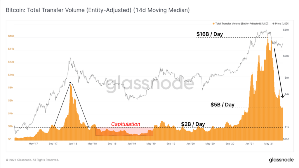 Glassnode：比特币涨势不受基本面的支持