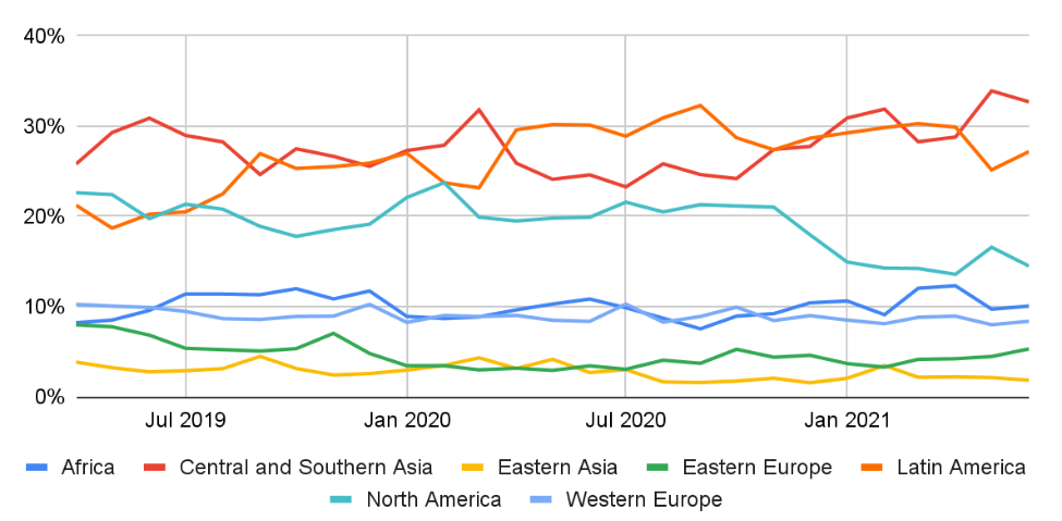 Chainalysis：中美在加密货币分配中失去了领导者的角色