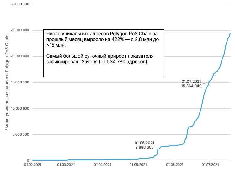 Aave、Curve 和 SushiSwap：为什么领先的 DeFi项目与 Polygon 集成
