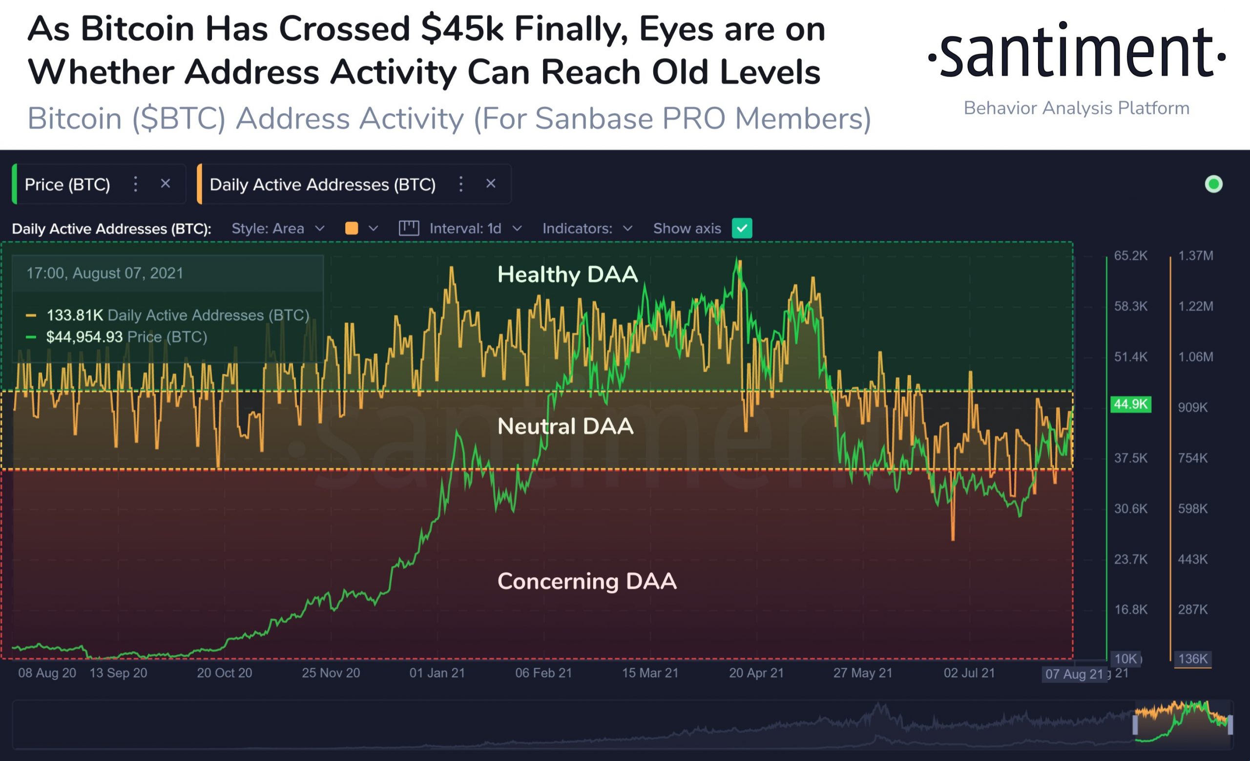 Santiment 揭示了比特币上涨所需的关键信号