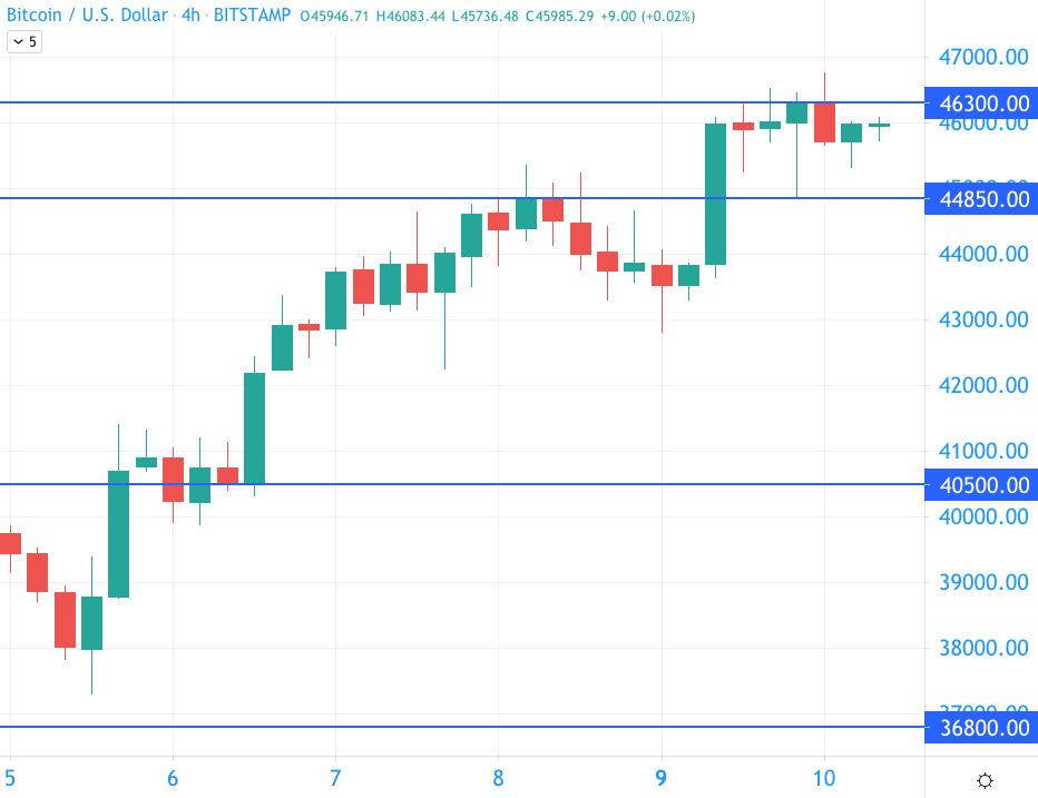 比特币分析：市场上的贪婪又回来了，没错
