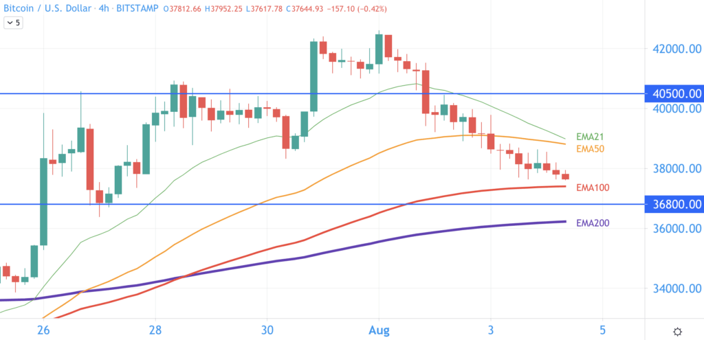 比特币技术分析：快速上涨后下跌50%是正常的