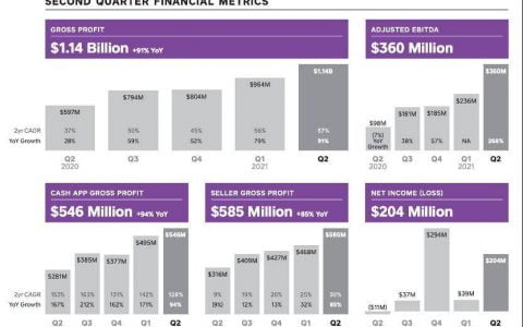 Square 的比特币掘金路：二季度毛利润 5500 万美元，或开启 DeFi 实验