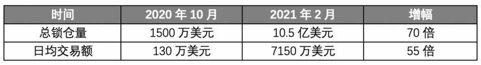 为什么说 Bancor 可能会是 DEX 赛道被低估的黑马？