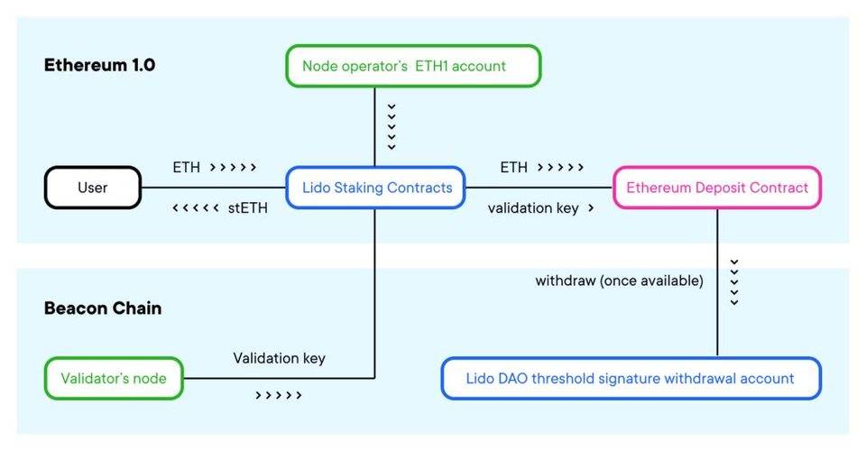 热点 | 去中心化的 Stake 价值如何？——深度解析 Lido Finance