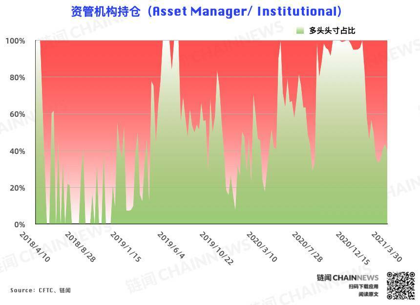 反弹难以为继？机构、散户一致逆势弃多逐空 | CFTC COT 比特币持仓周报