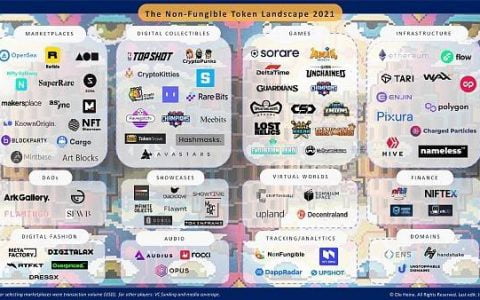 加密艺术、游戏、元宇宙……一览 NFT 市场全景图