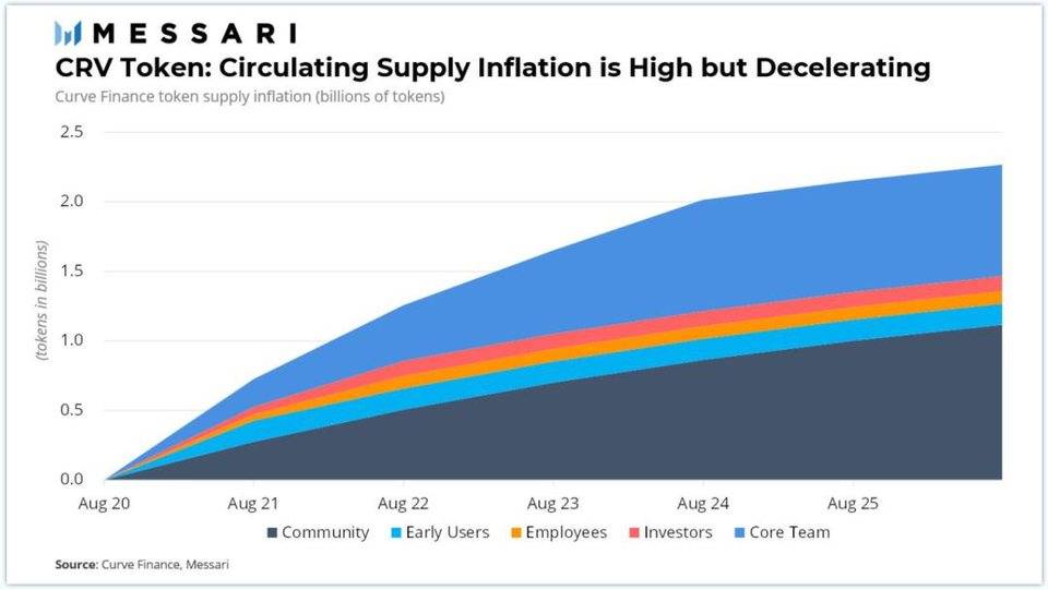 Messari 为 Curve 估值：为何说它是最被忽视的 DeFi 协议？