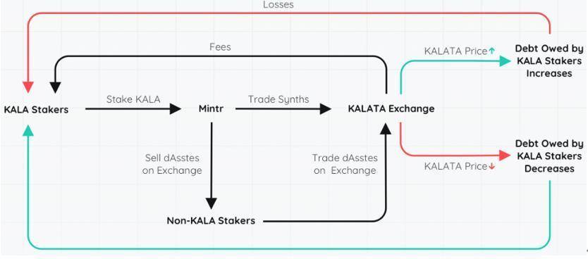 一文读懂合成资产新星 Kalata