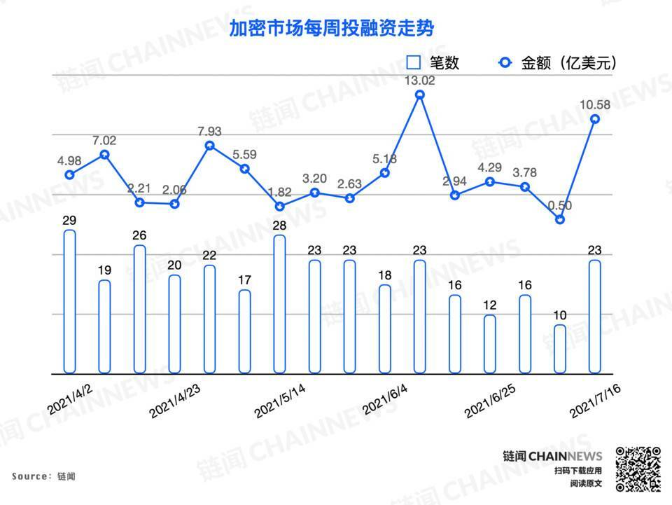 巨额融资再现：Revolut 完成 8 亿美元融资 | 投融资周报