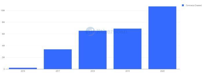 全景式回顾以太坊生态 2020 发展：DeFi、Layer 2 与以太坊 2.0 等