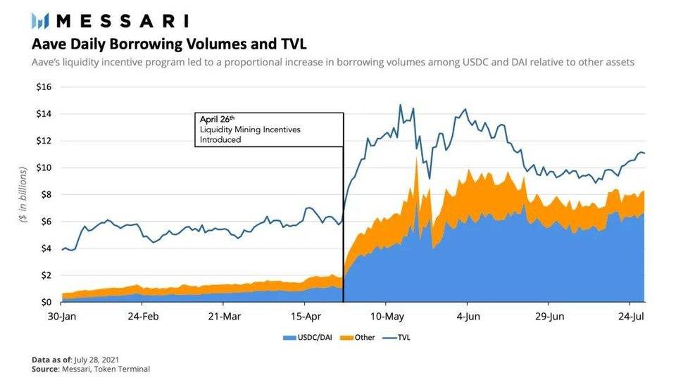 Messari 解读 Aave 新产品 Aave Arc：能否打开机构采用 DeFi 的闸门？