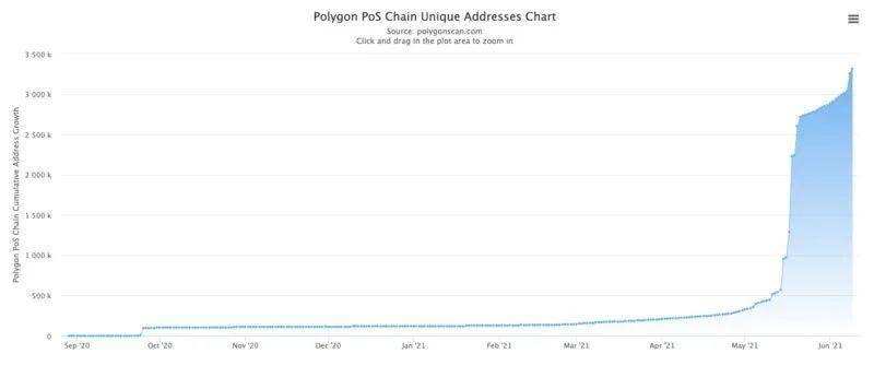 用数据说话：Polygon、Solana、BSC 与 Fantom 究竟谁是 DeFi 乐园？