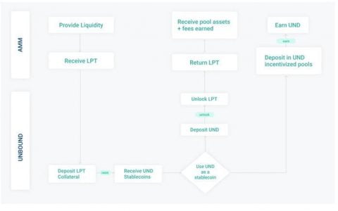 Pantera 合伙人：读懂 DeFi 跨链流动性协议 Unbound Finance