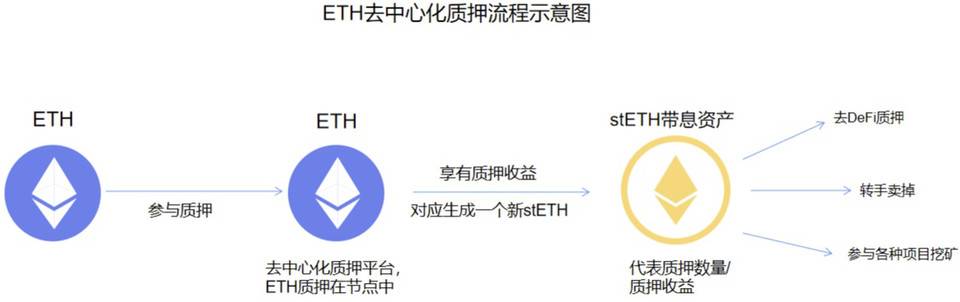 头等仓：详解以太坊 2.0 质押协议 Lido 业务机制、生态进展与经济模型