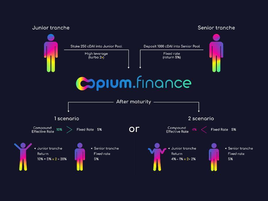 三分钟了解 Opium 风险分级机制原理和参与方式