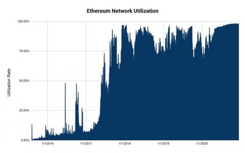 2020 年以太坊多项指标创历史新高！这些因素值得关注