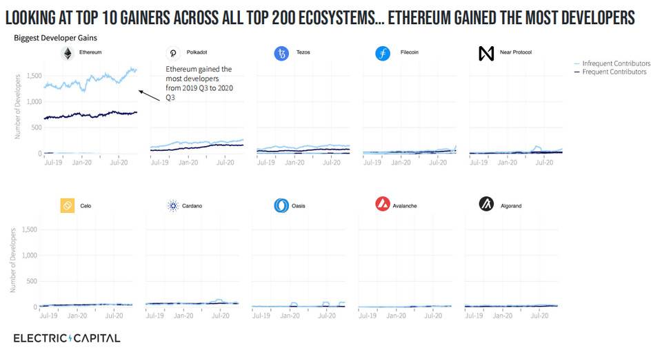 三年来新开发者首次增长：Electric Capital 图解区块链开发生态现状