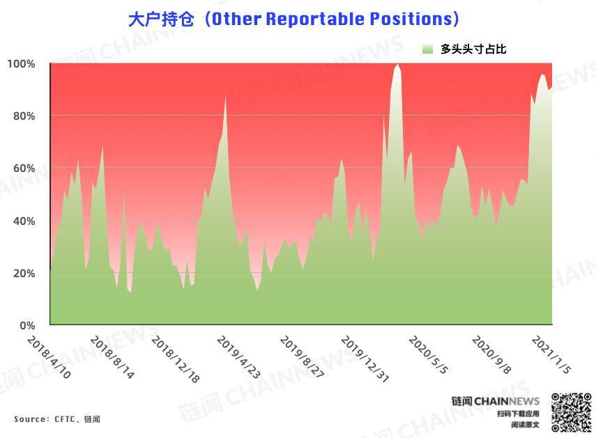  | CFTC COT 比特币持仓周报