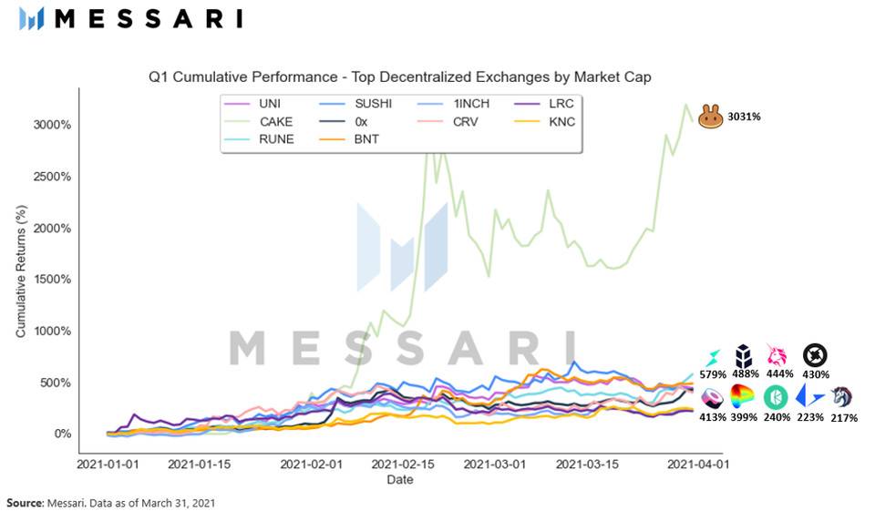 Messari：哪些指标对 DeFi 代币价格回升很重要？