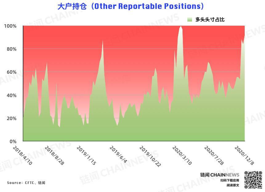 | CFTC COT 比特币持仓周报