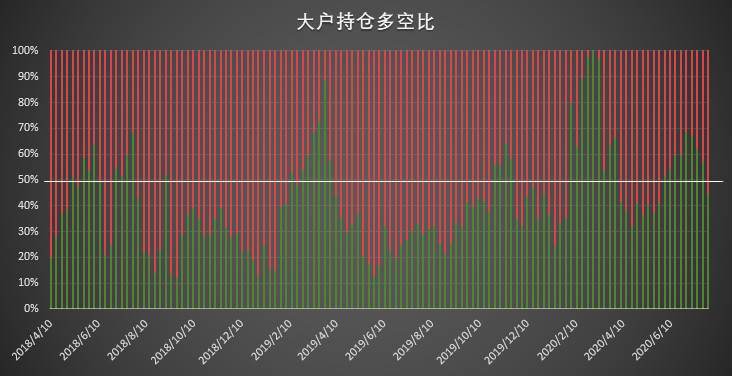 大涨引爆市场 但这类「死多头」却意外大泼冷水 | CFTC COT 比特币持仓周报