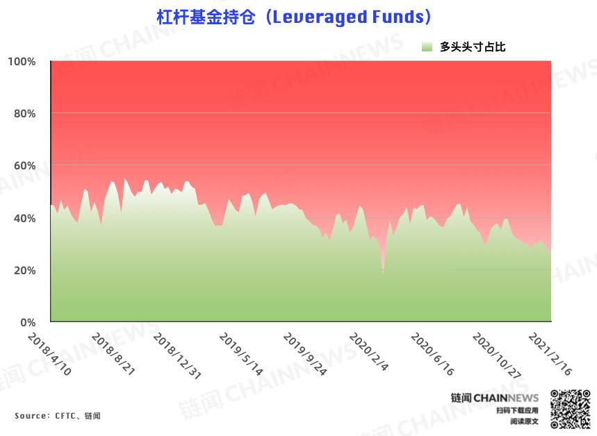  | CFTC COT 比特币持仓周报