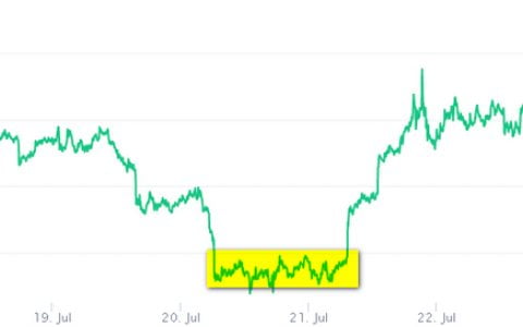 加密货币市场恢复增长推动了 Coin98、ASX 和 Ampleforth
