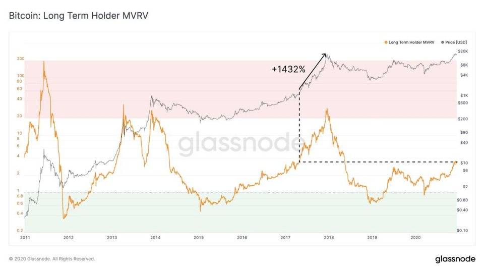 Glassnode 数据洞察丨 比特币链上信号看涨，稳定币增长超过锁仓