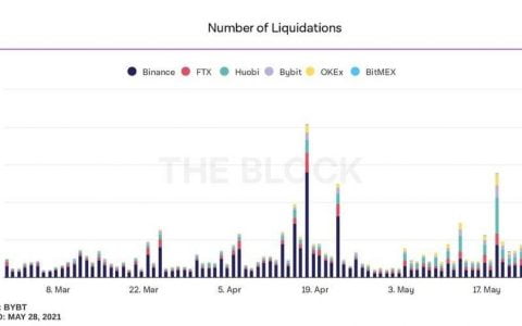 Aave 在「5·19」压力测试中表现如何？