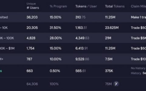 空投盛宴过后，dYdX 面临哪些新的考验？