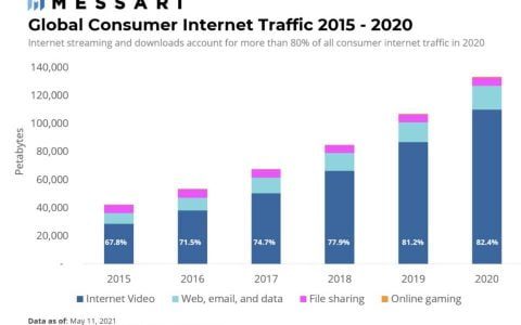 Messari 解读：Theta 如何将流媒体带入 Web 3.0？