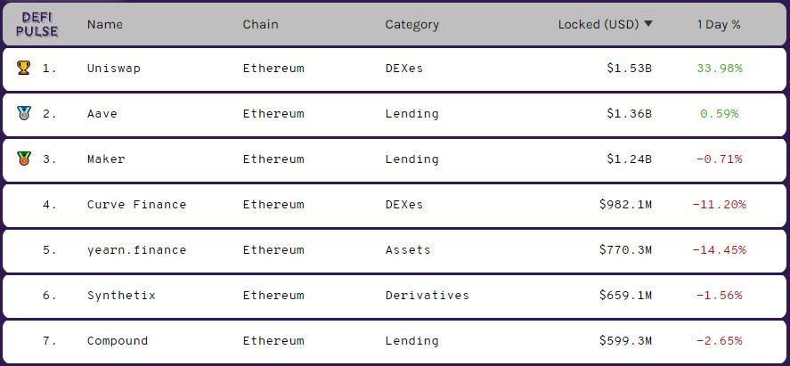 DeFi 有泡沫，但是有机增长也有法宝