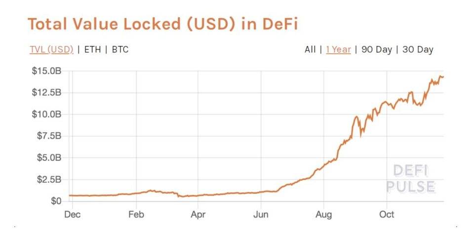 Messari 年度报告：2021 年 DeFi 世界十大看点