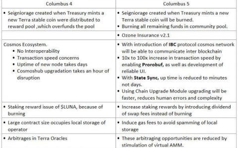 全面解析稳定币协议 Terra 崛起之路：业务模式、生态现状及发展潜力