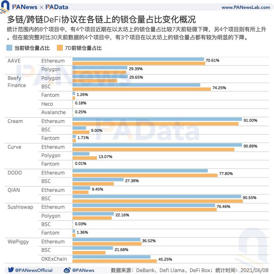 DeFi 的多链时代来临：流量向头部应用聚集，多链进程加速