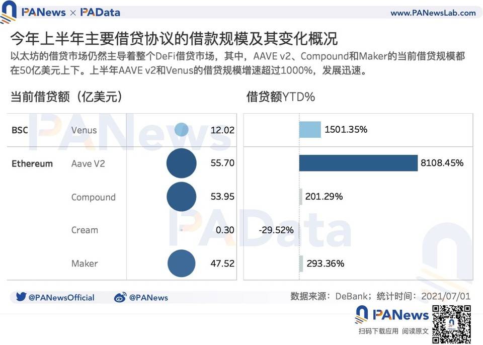 数读 DeFi 上半年进展：用户规模增长放缓，新公链生态发展迅速