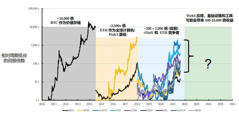 Folius Ventures：身处从 1 到 N 前夜，展望 Web3 未来