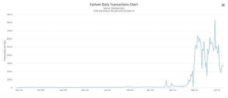 用数据说话：Polygon、Solana、BSC 与 Fantom 究竟谁是 DeFi 乐园？