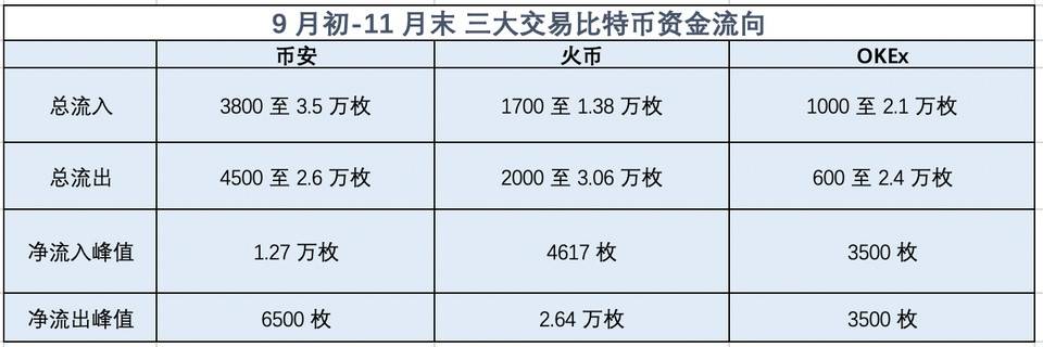 五大数据揭晓三大交易所 60 天变化