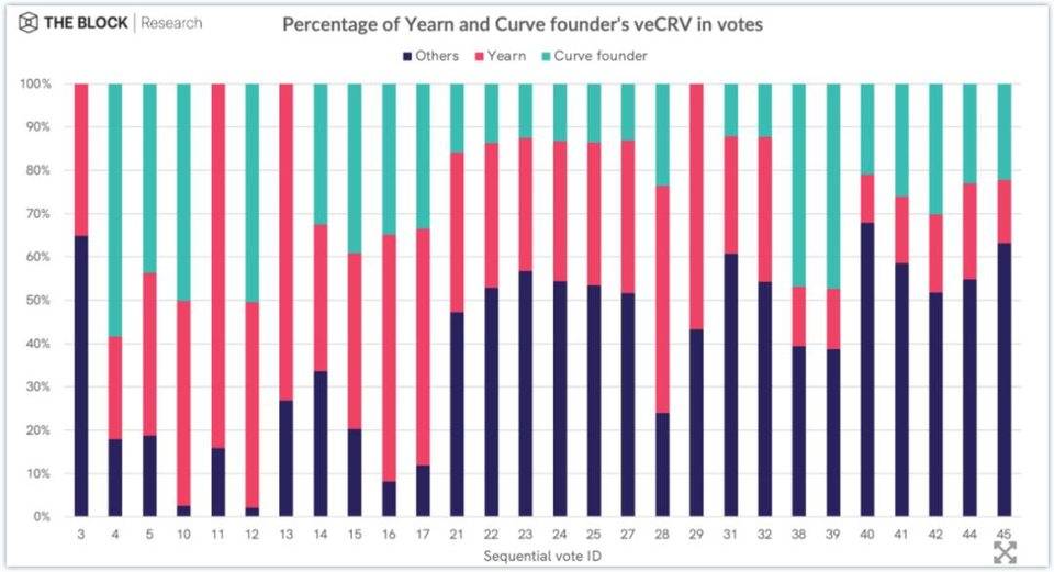 Messari 为 Curve 估值：为何说它是最被忽视的 DeFi 协议？