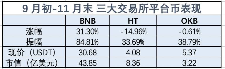 五大数据揭晓三大交易所 60 天变化