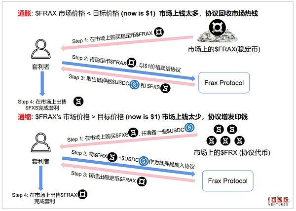 算法稳定币：去中心化央行的货币实验