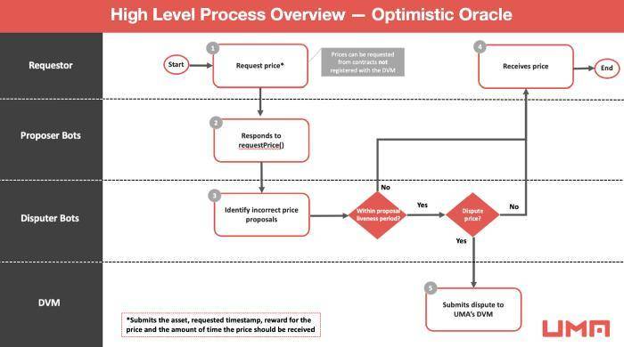 引介 | UMA 已正式上线 Optimistic Oracle