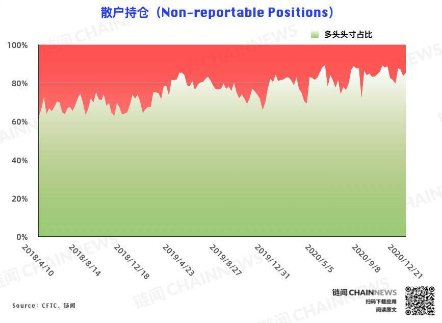 市场罕见一致加仓彰显热度爆棚，杠杆基金持仓迎历史性突破 | CFTC COT 比特币持仓周报