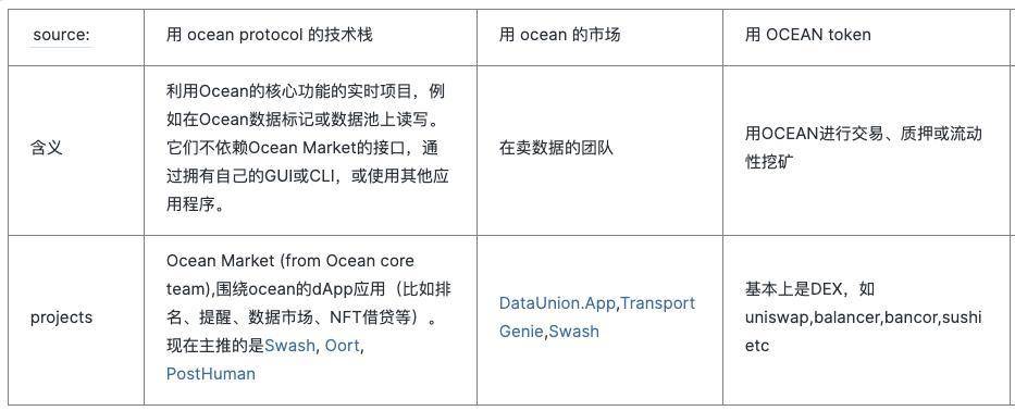 数据经济与 DeFi、DAO 及 NFT 会怎样结合？