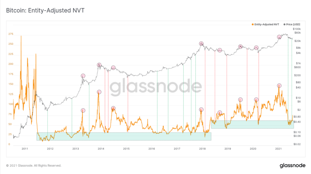 Glassnode：比特币涨势不受基本面的支持