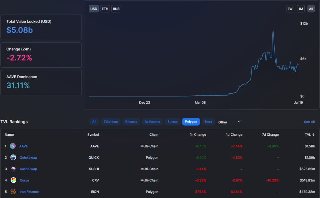Aave、Curve 和 SushiSwap：为什么领先的 DeFi项目与 Polygon 集成