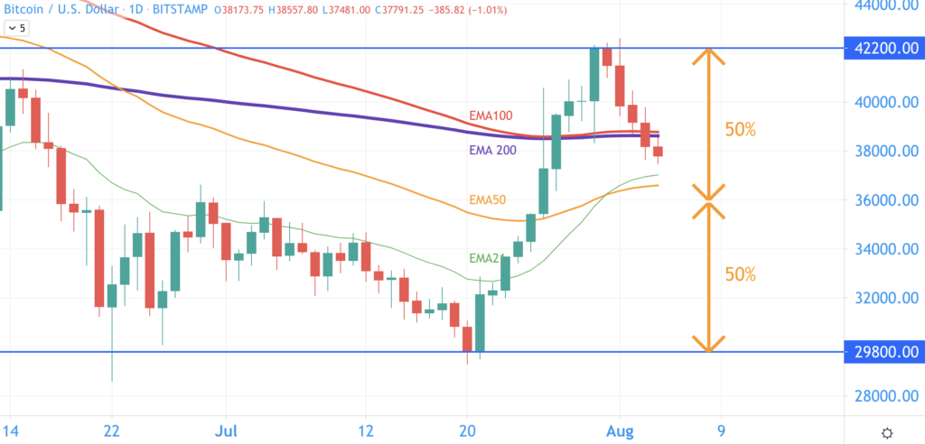 比特币技术分析：快速上涨后下跌50%是正常的