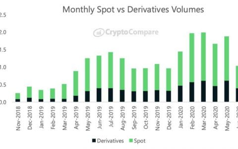 上线九个月交易量跃居全球第六，Phemex 究竟什么来头？